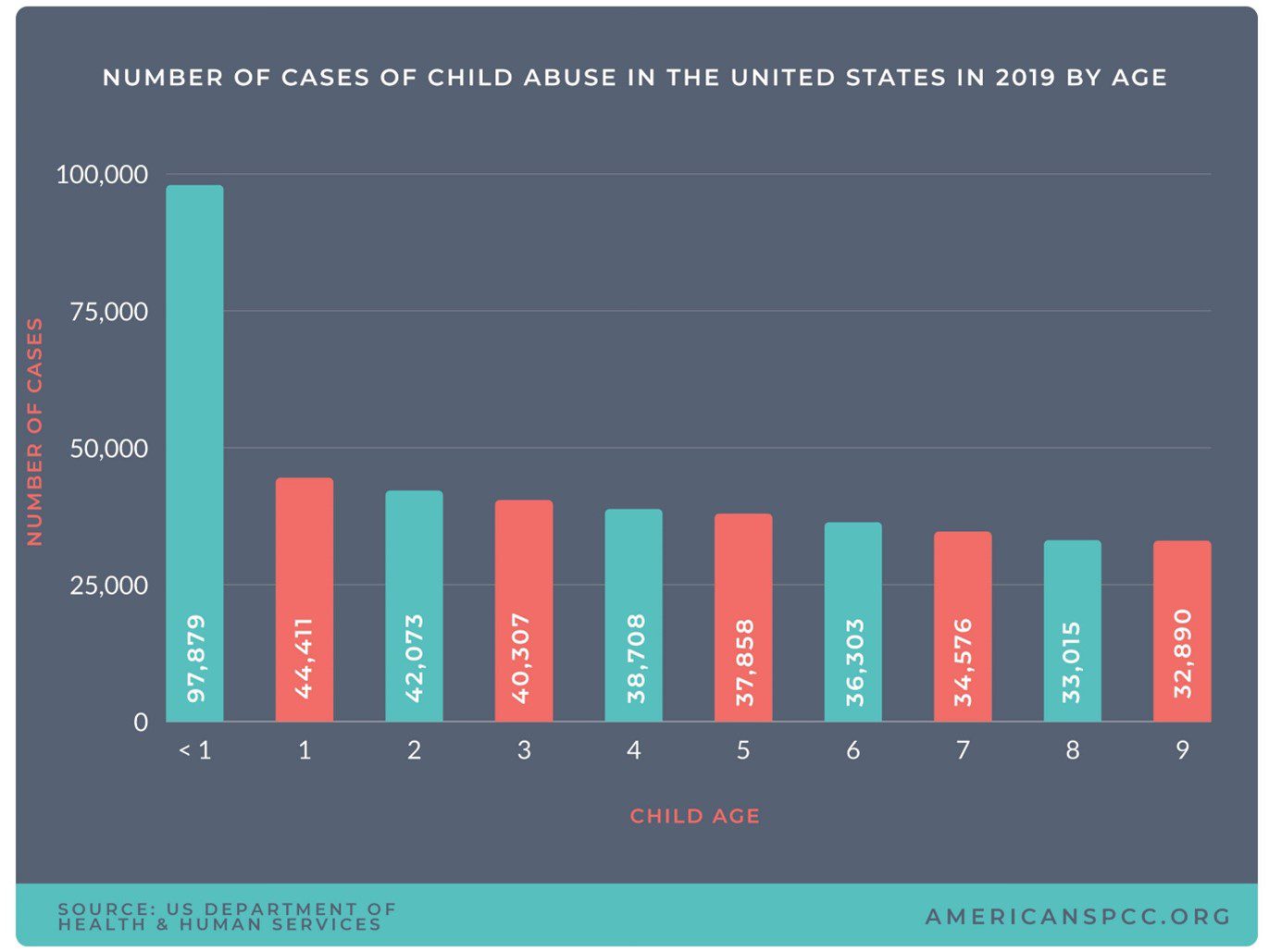 A bar chart showing the number of cases of child abuse in the united states.