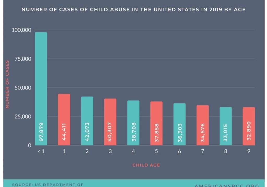 A bar chart showing the number of cases of child abuse in the united states.